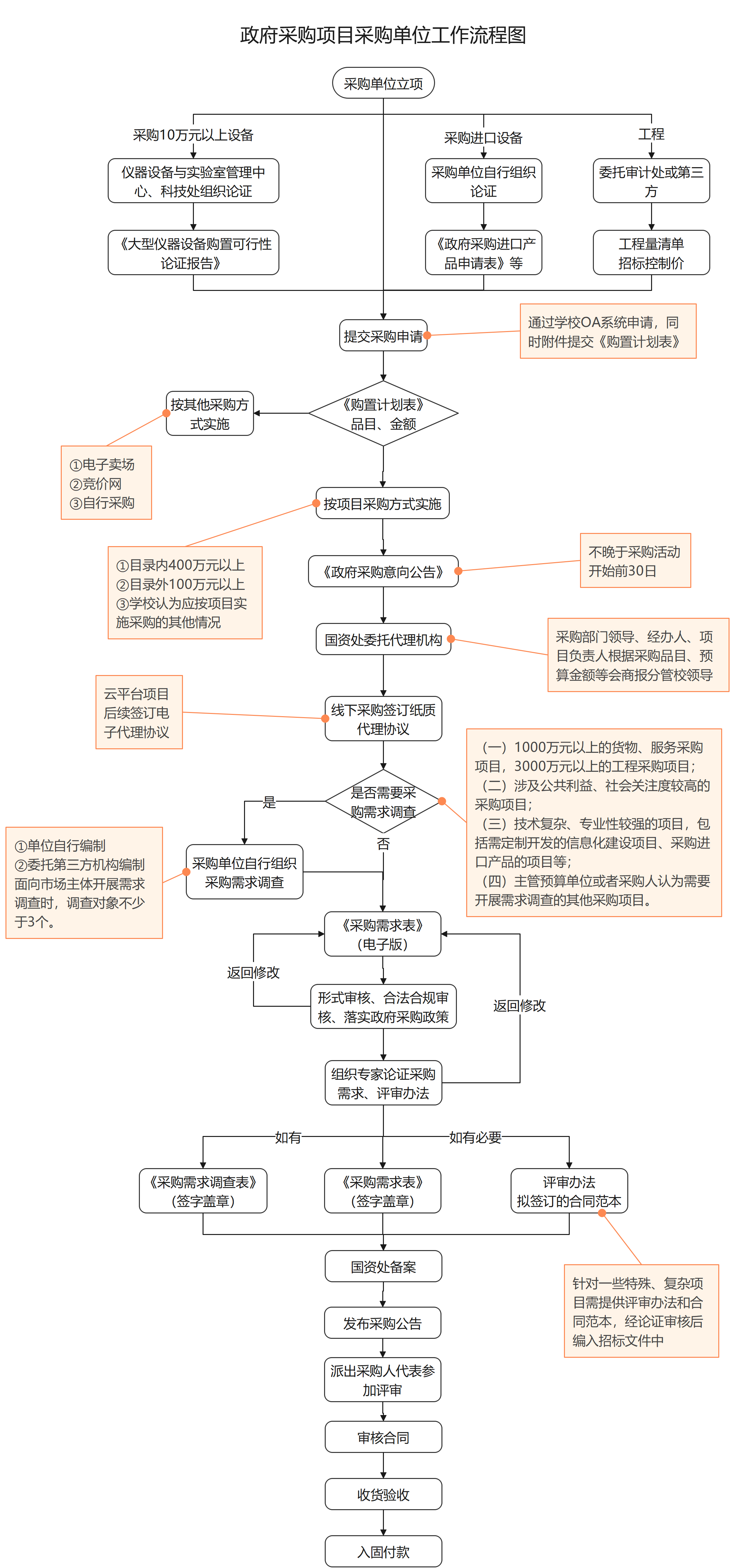 采购工作流程图（采购单位 竖版）.png