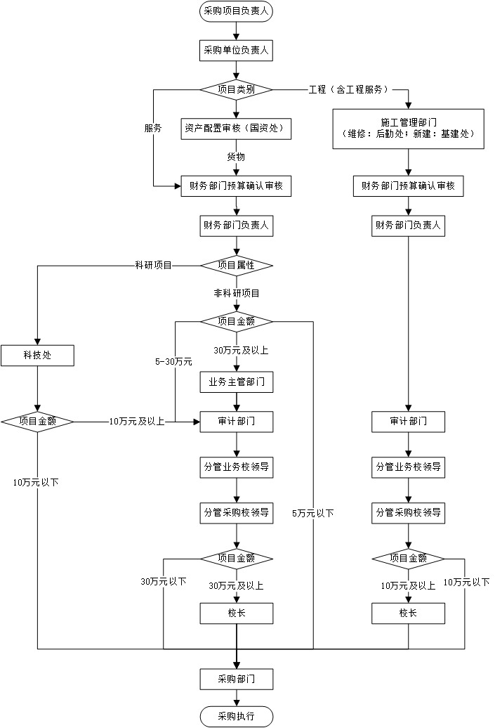 01 采购审批流程2023-2-27.png