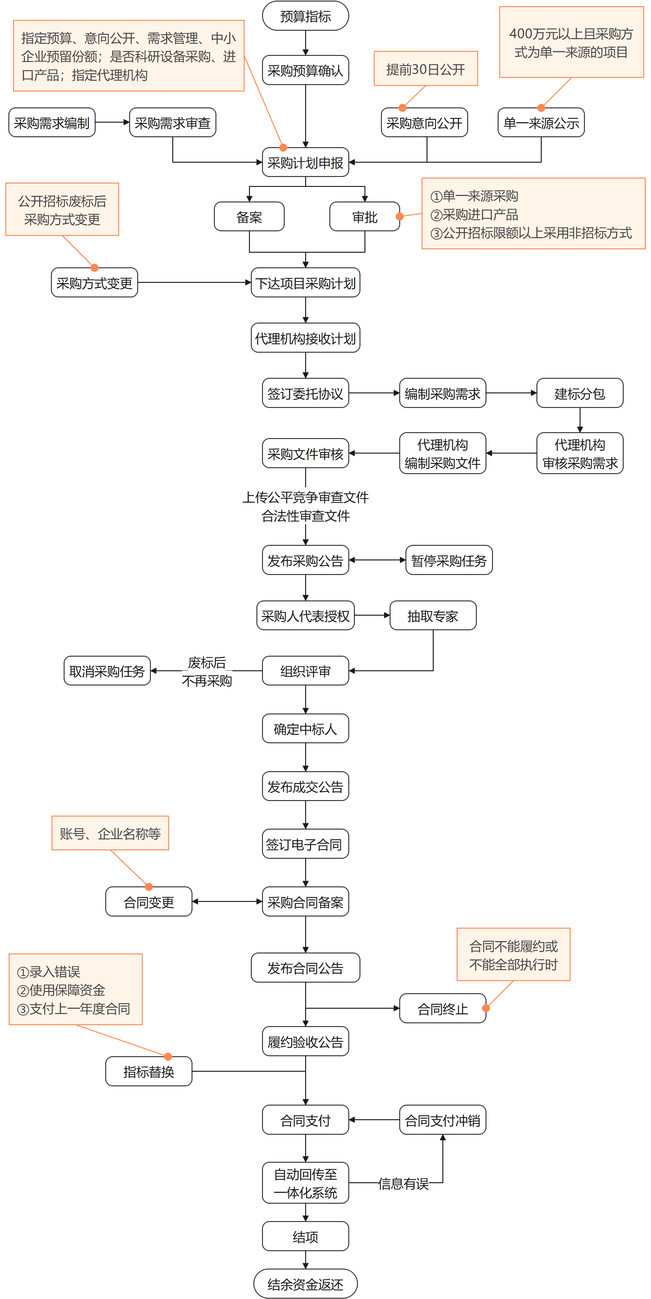 采购工作流程图（国资处 竖版）.png