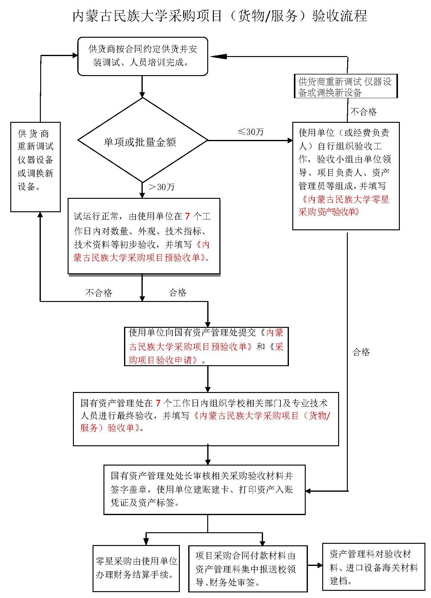 内蒙古民族大学采购项目（货物_服务）验收流程-1.jpg
